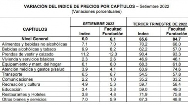Índice de Precios al Consumidor e Índice de Precios de Alimentos en el GBA