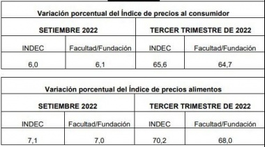 Índice de Precios al Consumidor e Índice de Precios de Alimentos en el GBA
