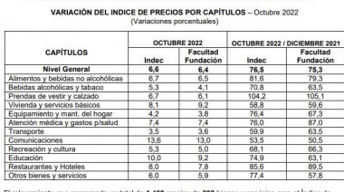 Índice de Precios al Consumidor e Índice de Precios de Alimentos en el GBA
