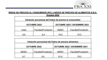 Índice de Precios al Consumidor e Índice de Precios de Alimentos en el GBA