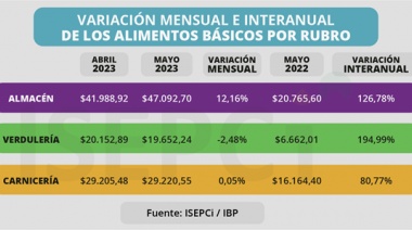 Los alimentos crecieron en el conurbano casi 15 puntos por encima de los salariales