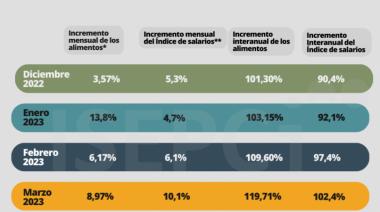 Los alimentos crecieron en el conurbano casi 15 puntos por encima de los salariales