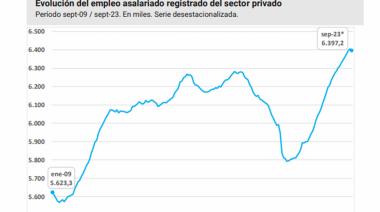 Luego de 37 meses de crecimiento consecutivo se frenó la creación de empleo formal