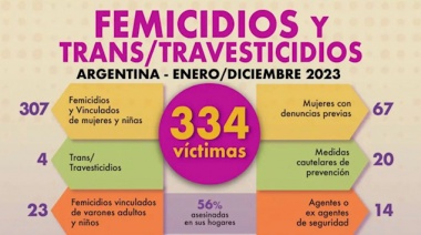 La provincia registró casi un tercio de los femicidios de todo el país durante 2023