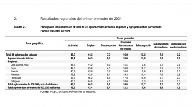 El desempleo del gran Buenos Aires es el más alto del país y se acerca peligrosamente a los dos dígitos