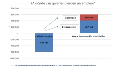 Radiografía de la desocupación: 6 de cada 10 trabajos perdidos eran informales