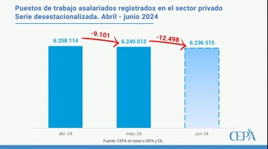 La política “anti industrial” de Milei profundiza su crisis y alertan sobre un “colapso total”