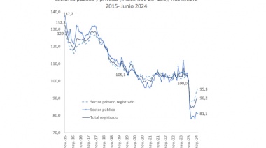 La recesión libertaria “no da tregua”: El poder adquisitivo del salario cae 10 puntos