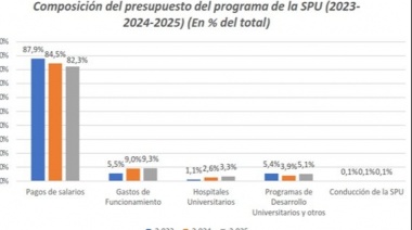 Gremios universitarios inician semana de protestas y alertan por el presupuesto 2025