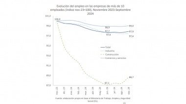 Destrucción de empleo y pérdida salarial, dos caras del primer año del modelo libertario