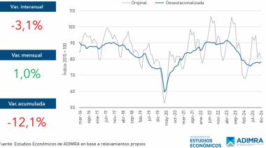 La industria metalúrgica cayó más de 12 puntos en 2024 y hay alarma por su futuro