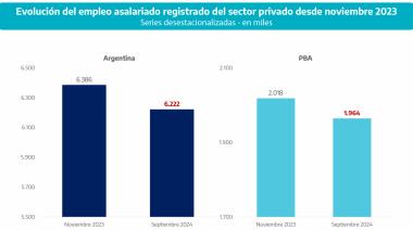 Temor en Provincia por una “ola de despidos” por las políticas “anti industriales” libertarias
