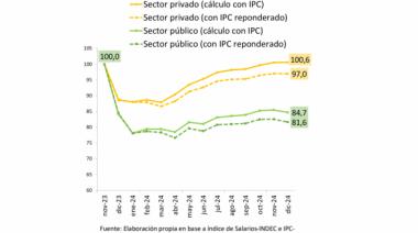 Los trabajadores perdieron en 13 meses más de un salario y medio por efecto de la inflación
