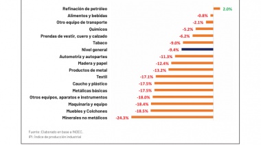 Los gremios industriales aseguran que este año “la crisis se agravará” en el sector productivo