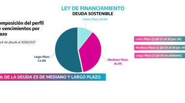 Presupuesto 2026: Aumenta la inversión en áreas sensibles en medio del reclamo a Nación por fondos
