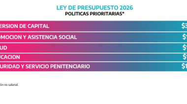 Presupuesto 2026: Aumenta la inversión en áreas sensibles en medio del reclamo a Nación por fondos