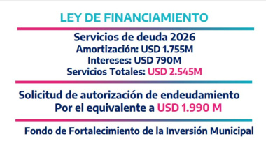Presupuesto 2026: Aumenta la inversión en áreas sensibles en medio del reclamo a Nación por fondos