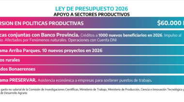 Presupuesto 2026: Aumenta la inversión en áreas sensibles en medio del reclamo a Nación por fondos