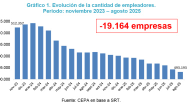 El modelo libertario genera el cierre de unas 30 empresas por día