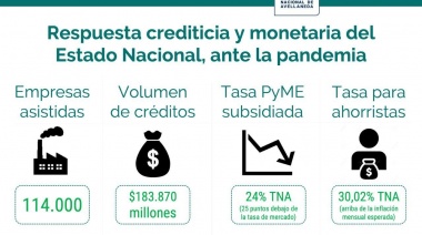 Los préstamos subsidiados a pymes ya alcanzan a más de 114.000 empresas