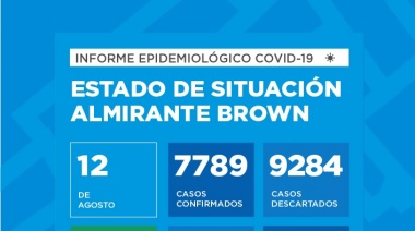 El distrito tiene 7789 contagios confirmados