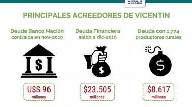 En los últimos cuatro años, Vicentin aumentó un 25 por ciento su exposición a deuda con acreedores externos