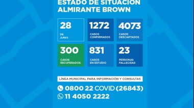 Almirante Brown registra 1272 casos positivos de Covid-19 y 23 fallecidos
