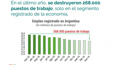 En el último año se perdieron en el país 30 puestos de trabajo por hora