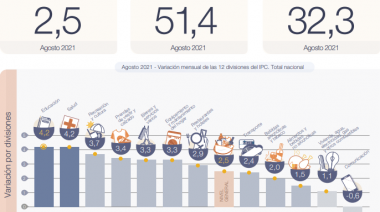 El Índice de Precios al Consumidor subió 2,5% en agosto