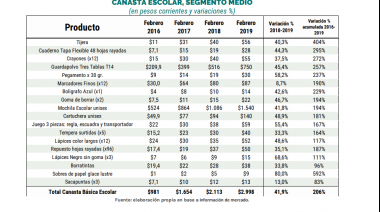 La canasta básica escolar aumentó 206 por ciento en tres años