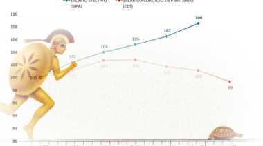 La carrera de salarios y precios y la Paradoja de Zenón en la Argentina libertaria