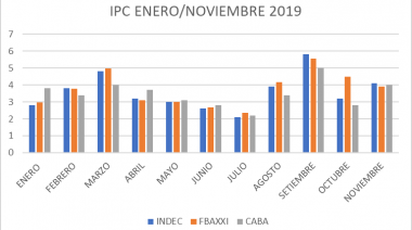 IPC y Canasta Básica correspondiente a noviembre de 2019