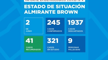 Almirante Brown registra 245 casos positivos de Covid-19 y nueve fallecidos