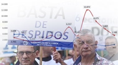 Destrucción del mercado laboral: en 2018 hubo más de 5.800 despidos y suspensiones mensuales