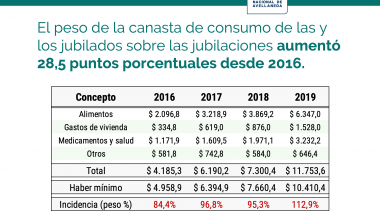La canasta básica de jubilados aumentó 70 por ciento en un año y ya supera los 8.900 pesos