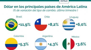 Contener al dólar en la crisis externa actual no le está costando reservas al Banco Central