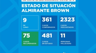 Almirante Brown registra 361 casos positivos de Covid-19 y once fallecidos