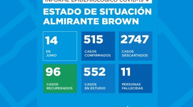 Brown registra 515 casos positivos y once fallecidos por Covid-19