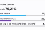 Contundente triunfo de Fuerza Patria en todos los distritos de la región